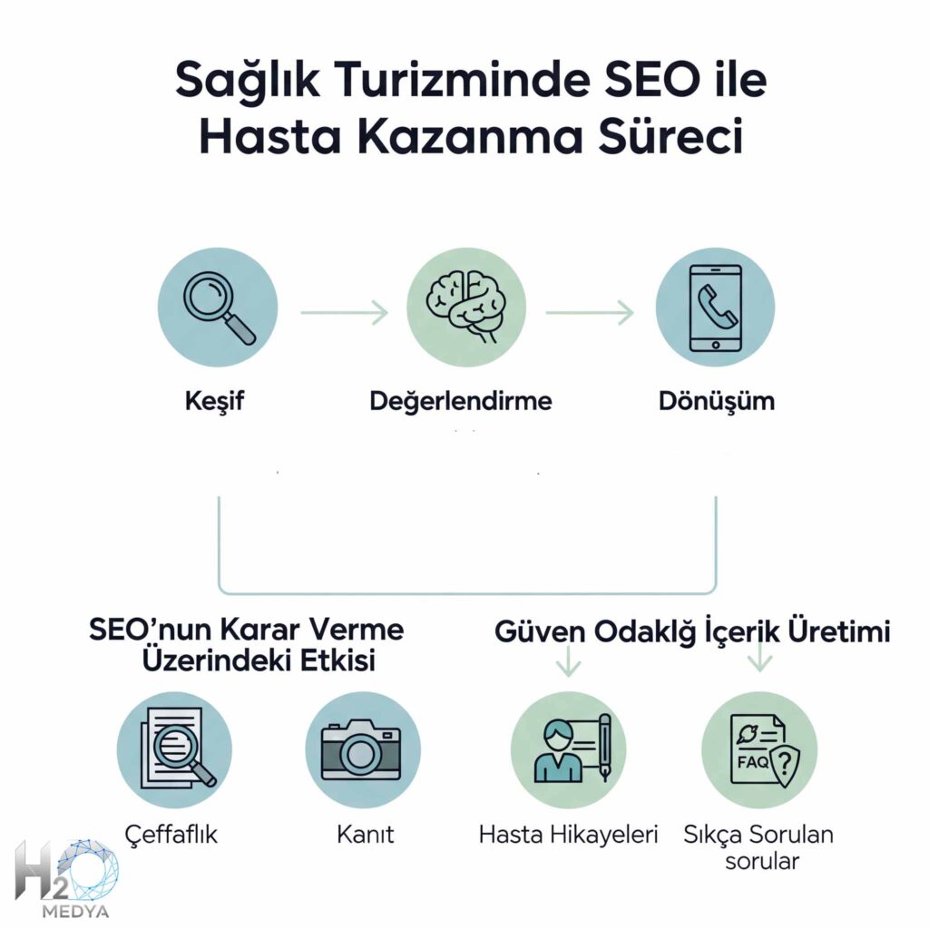 saglik-turizmi-seo-hasta-kazanma-sureci